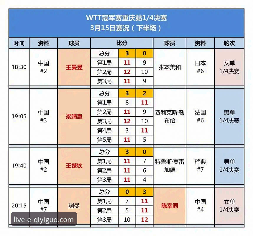 奇异果体育直播软件官方下载 WTT重庆冠军赛决赛复盘与奇异果体育平台高清观赛操作教程